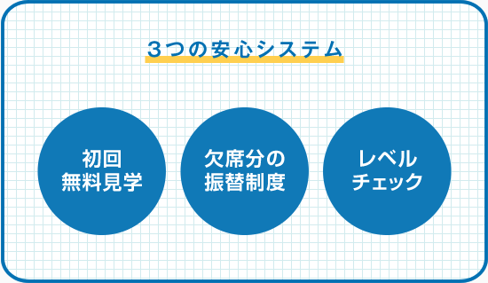 3つの安心システム point01:初回無料見学 point02:欠席分の振替制度 point03:レベルチェック