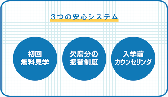 3つの安心システム point01:初回無料見学 point02:欠席分の振替制度 point03:入学前カウンセリング